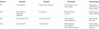 Conductive Polymer Composites Based Flexible Strain Sensors by 3D Printing: A Mini-Review